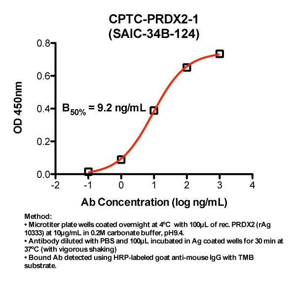 Click to enlarge image Indirect ELISA (ie, binding of Antibody to full-length Antigen coated on plate). Note: B50% represents the concentration of Ab required to generate 50% of maximum binding.